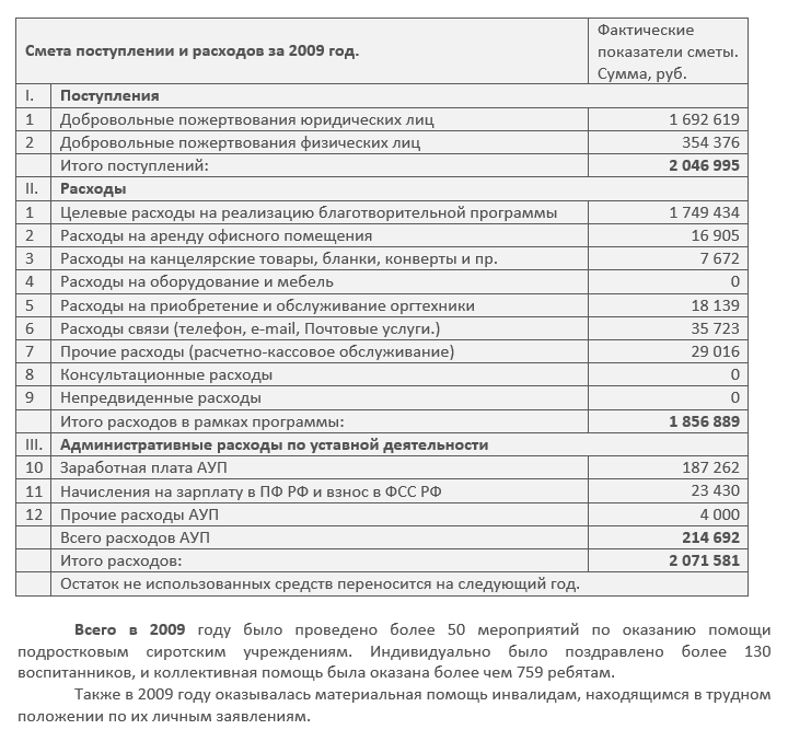 Отчет по благотворительности образец