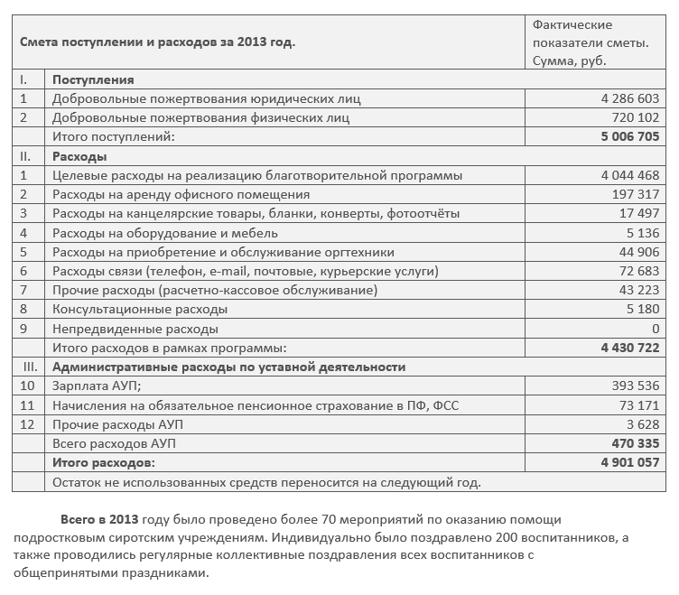 Смета на расходы образец